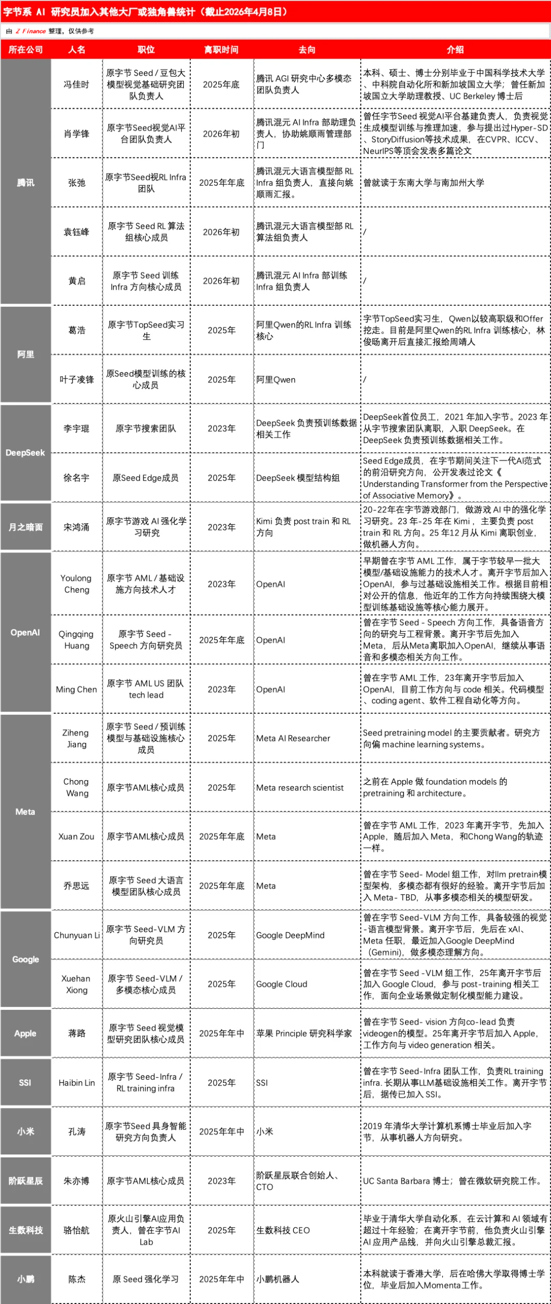 速递丨字节向Seed开放豆包股认购,每股13美元,业内评估或至少翻10倍
