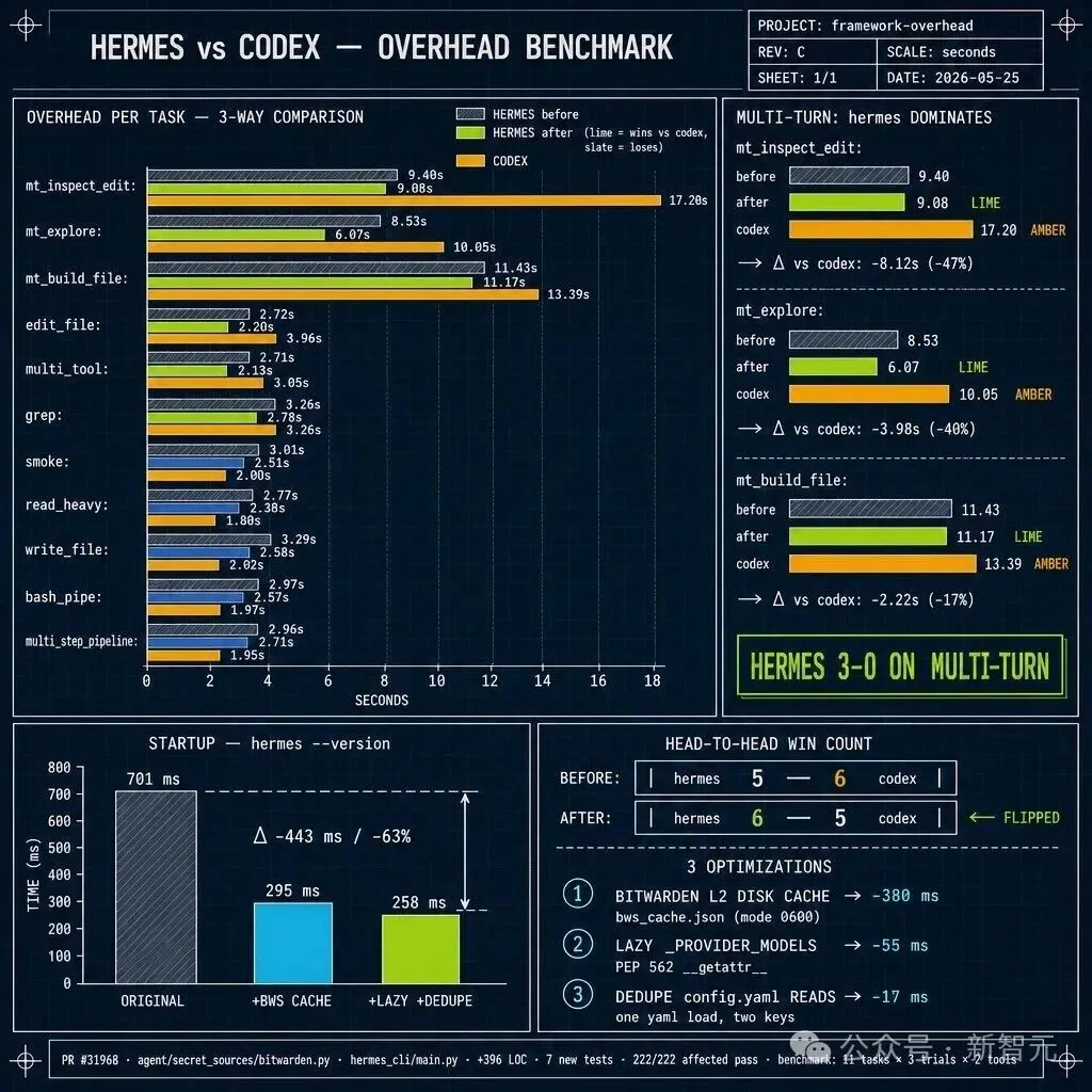 Python逆天改命!开源Hermes首次击败OpenAI Codex