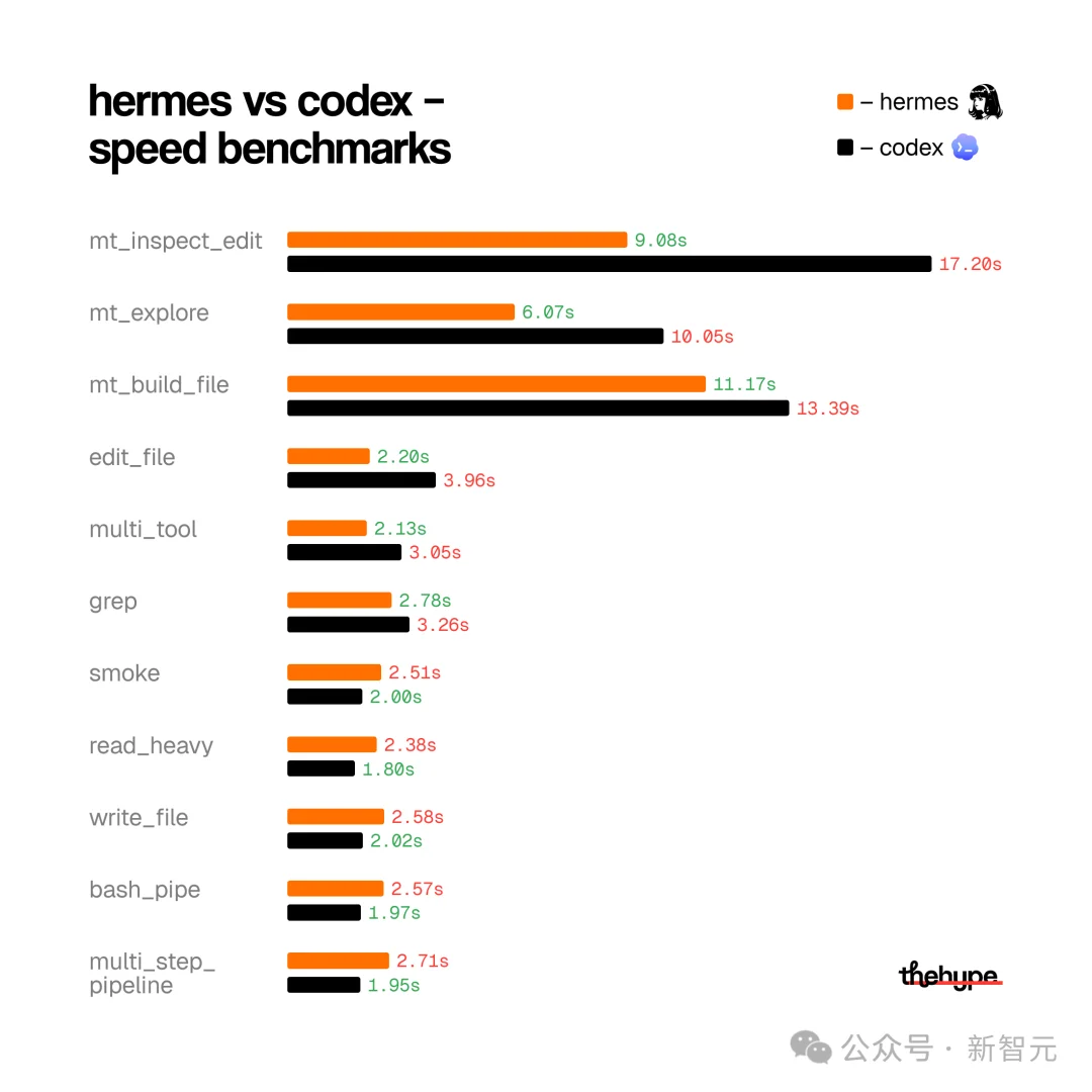 Python逆天改命!开源Hermes首次击败OpenAI Codex