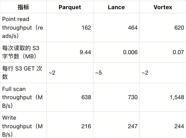 用8年时间将向量数据库做到极致后,我们为何又推出了Vector Lakebase?