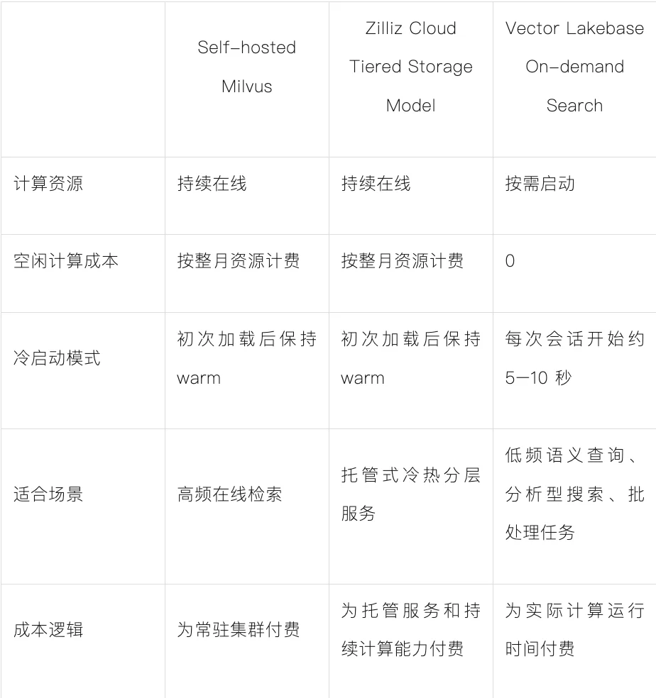 用8年时间将向量数据库做到极致后,我们为何又推出了Vector Lakebase?