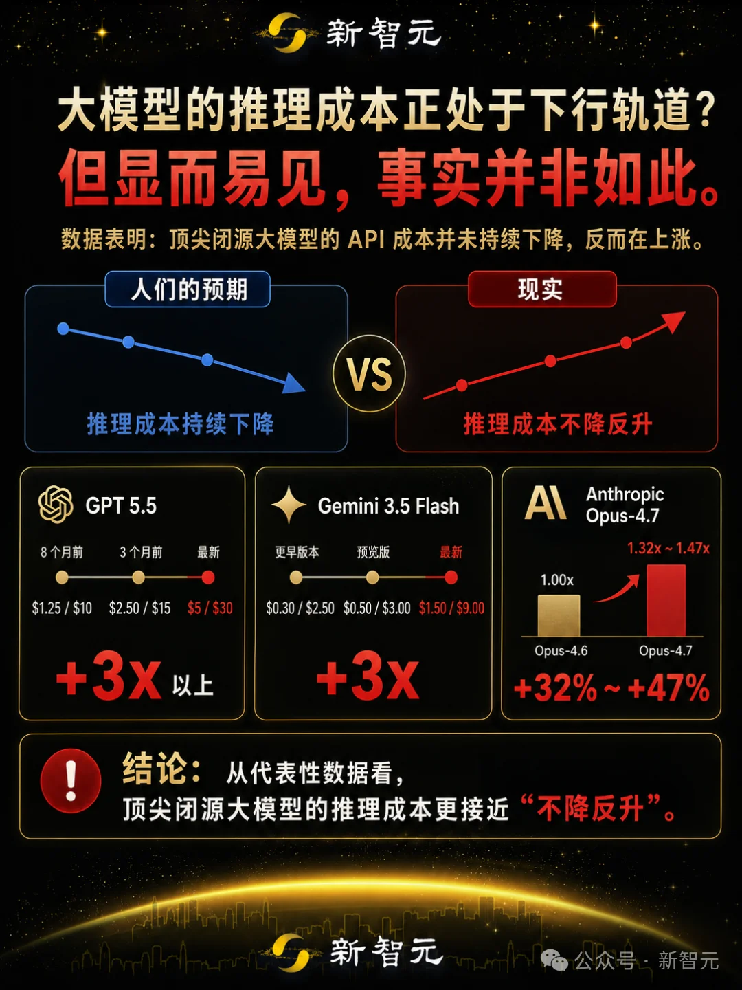 GPT-5.5翻倍,Gemini涨3倍:这波涨价游戏还能玩多久?