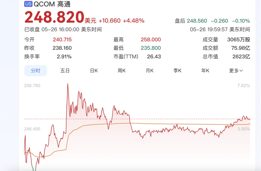 超4700亿!曝字节加大今年AI基建投入,已购百万颗高通AI芯片