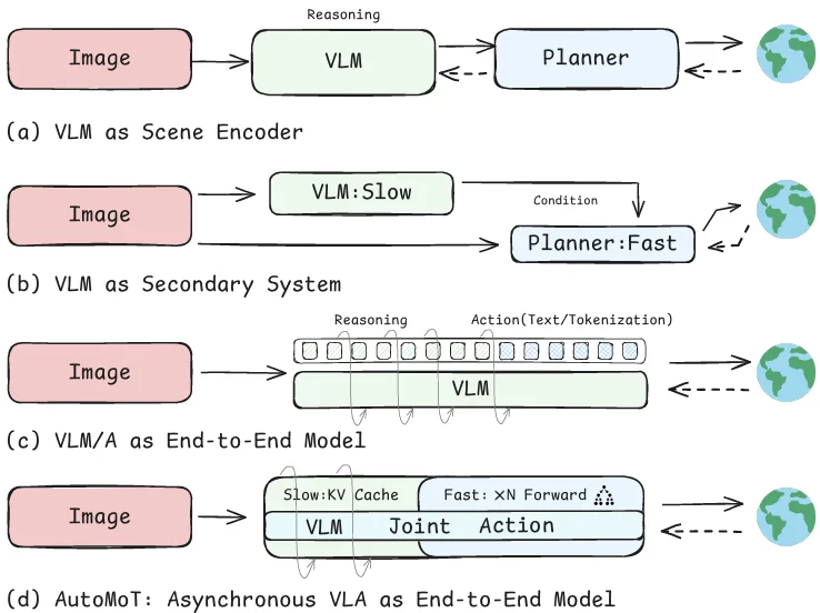 ICML2026 | AutoMoT : B2D & nuScense双SOTA ,重新思考VLM和端到端驾驶的结合