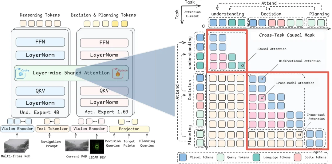 ICML2026 | AutoMoT : B2D & nuScense双SOTA ,重新思考VLM和端到端驾驶的结合