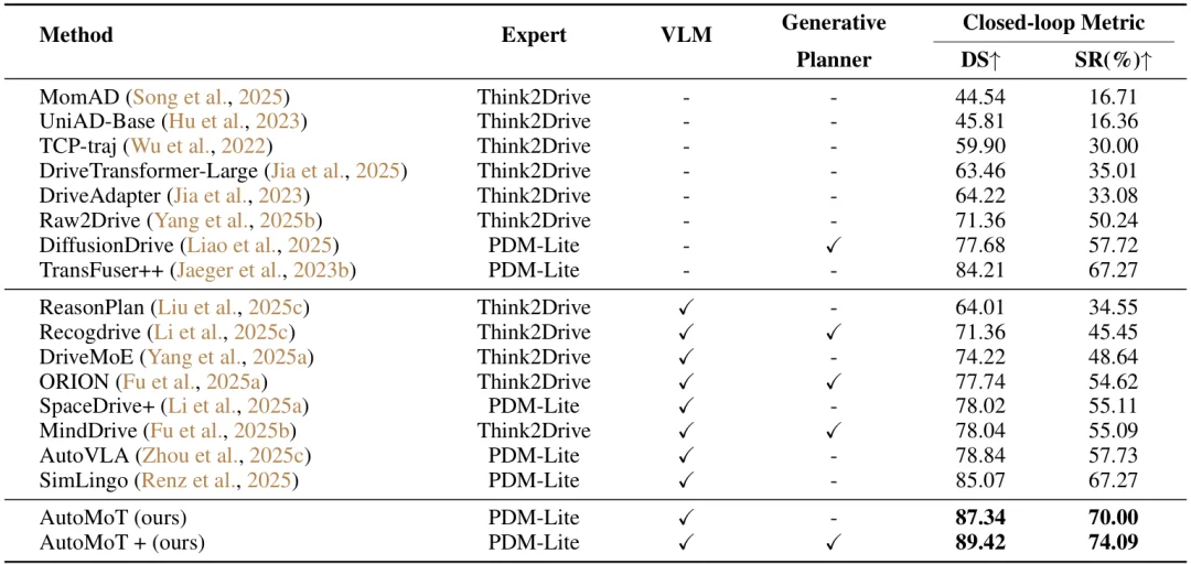 ICML2026 | AutoMoT : B2D & nuScense双SOTA ,重新思考VLM和端到端驾驶的结合