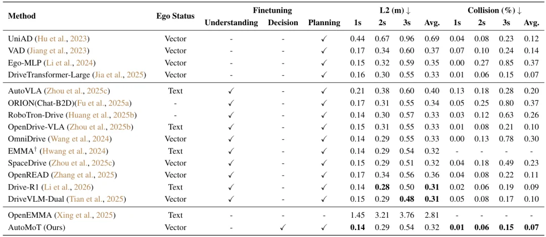 ICML2026 | AutoMoT : B2D & nuScense双SOTA ,重新思考VLM和端到端驾驶的结合