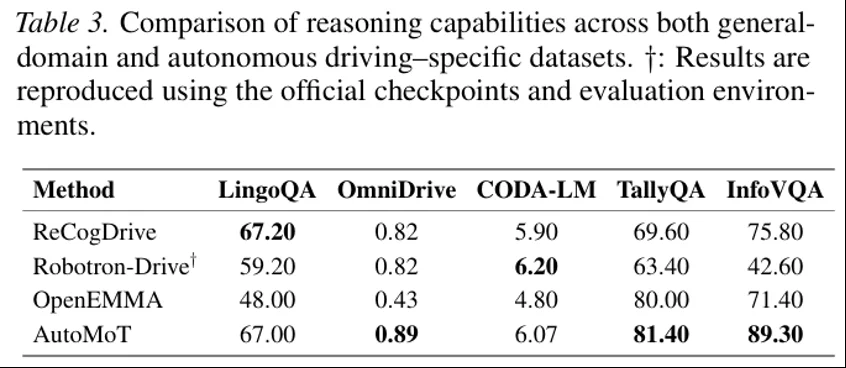 ICML2026 | AutoMoT : B2D & nuScense双SOTA ,重新思考VLM和端到端驾驶的结合