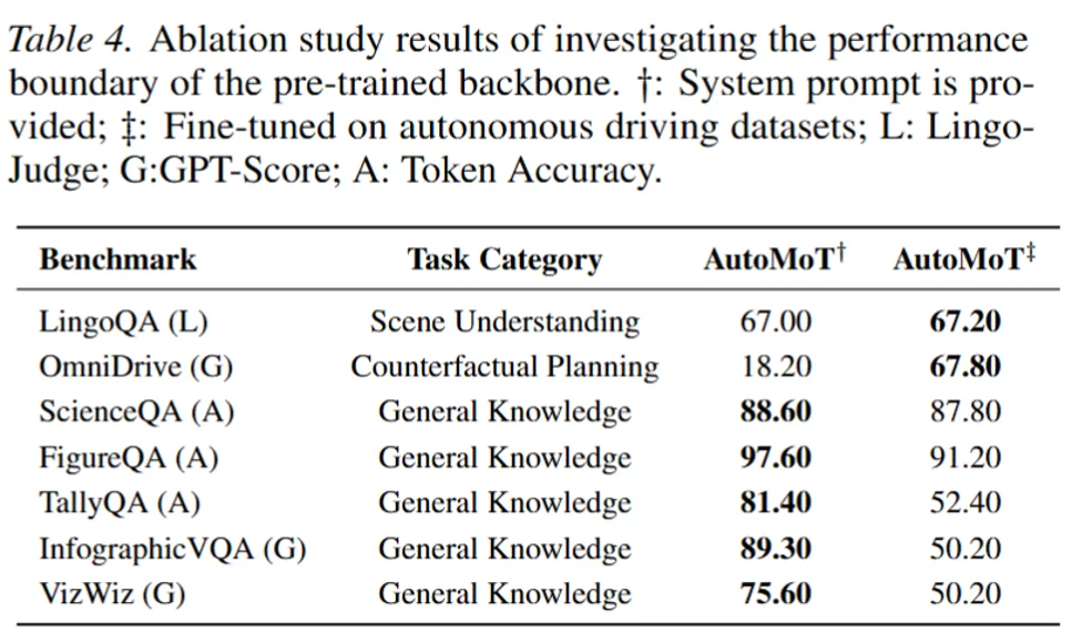 ICML2026 | AutoMoT : B2D & nuScense双SOTA ,重新思考VLM和端到端驾驶的结合
