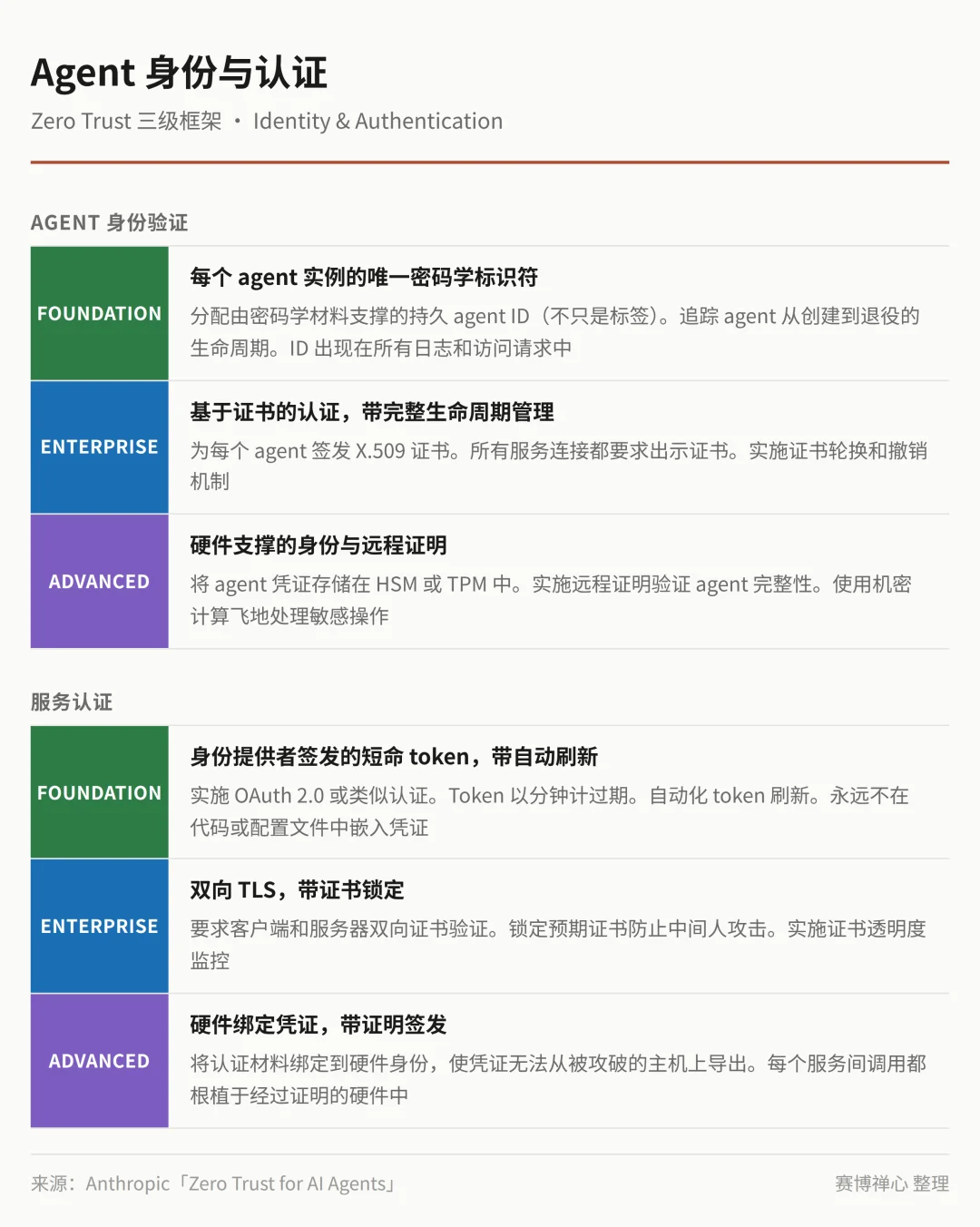 [翻译] AI Agent 的 Zero Trust 框架｜Anthropic 安全白皮书