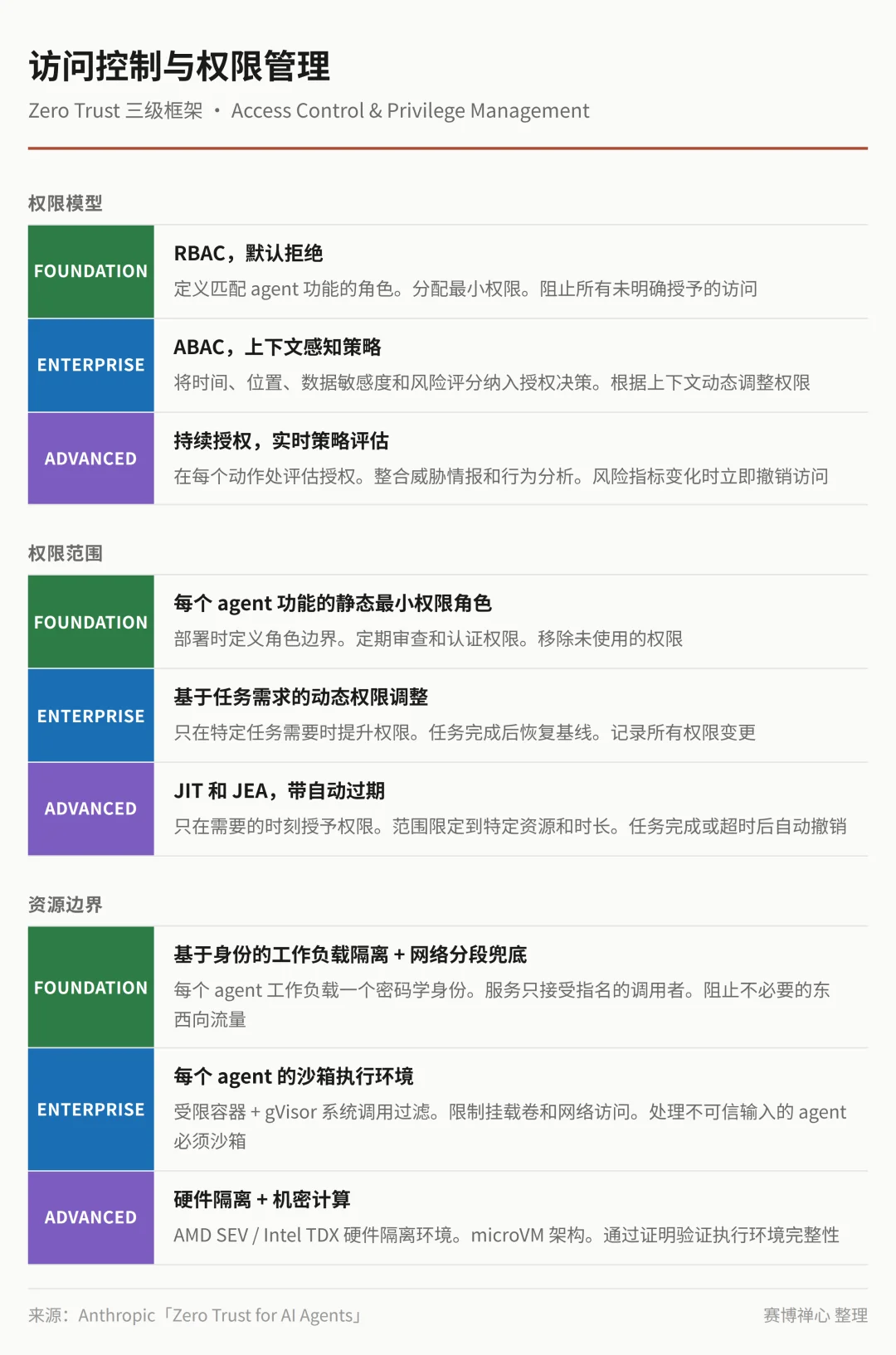 [翻译] AI Agent 的 Zero Trust 框架｜Anthropic 安全白皮书