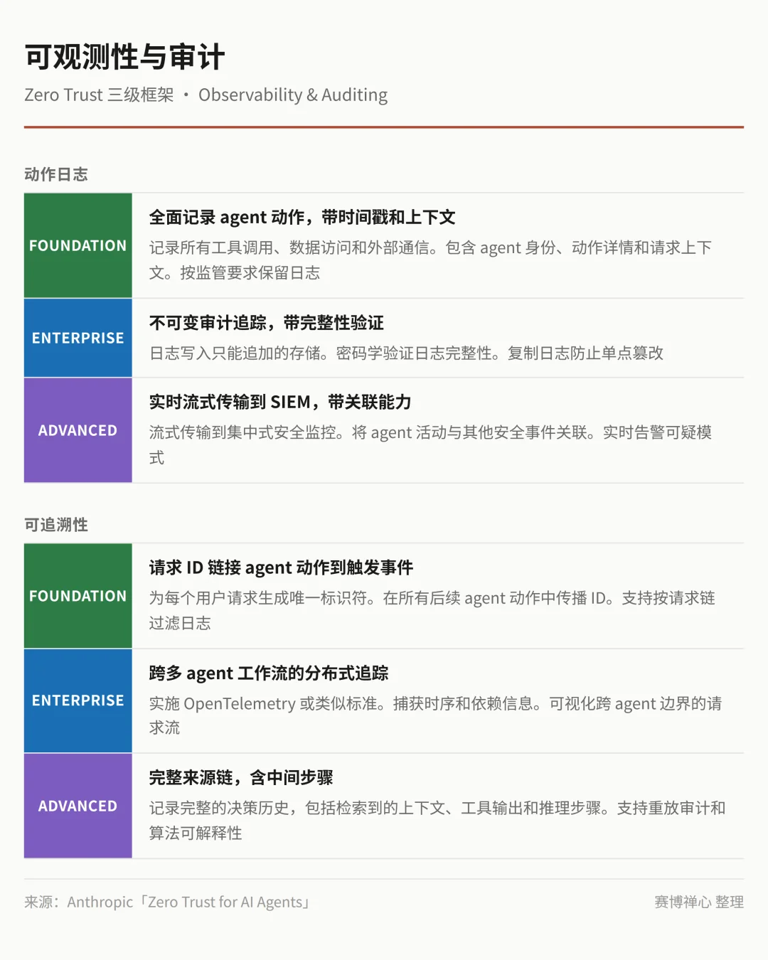 [翻译] AI Agent 的 Zero Trust 框架｜Anthropic 安全白皮书