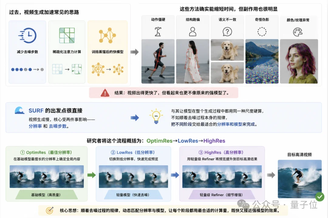 高分辨率视频生成不再慢半拍:让大模型保留“原味”的同时提速十余倍