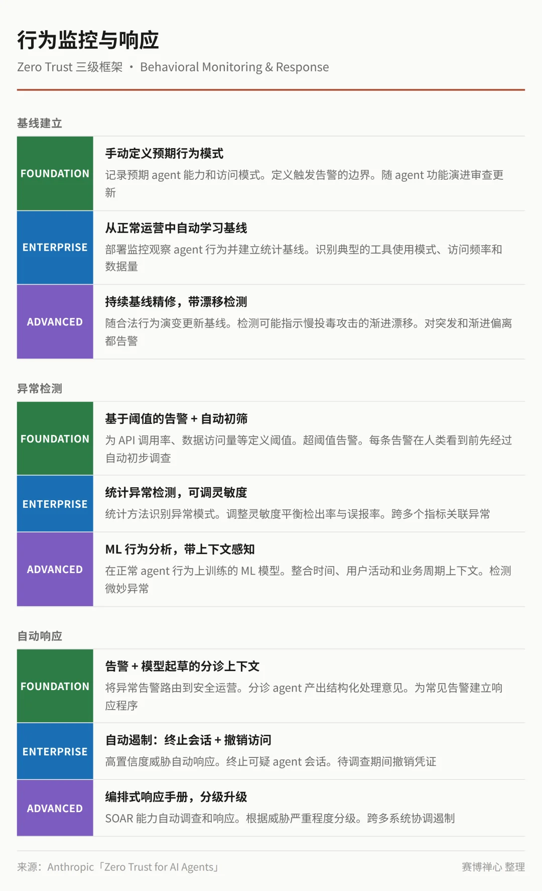 [翻译] AI Agent 的 Zero Trust 框架｜Anthropic 安全白皮书