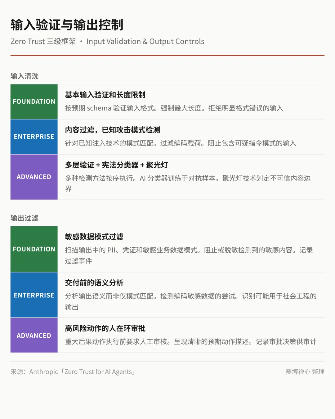 [翻译] AI Agent 的 Zero Trust 框架｜Anthropic 安全白皮书