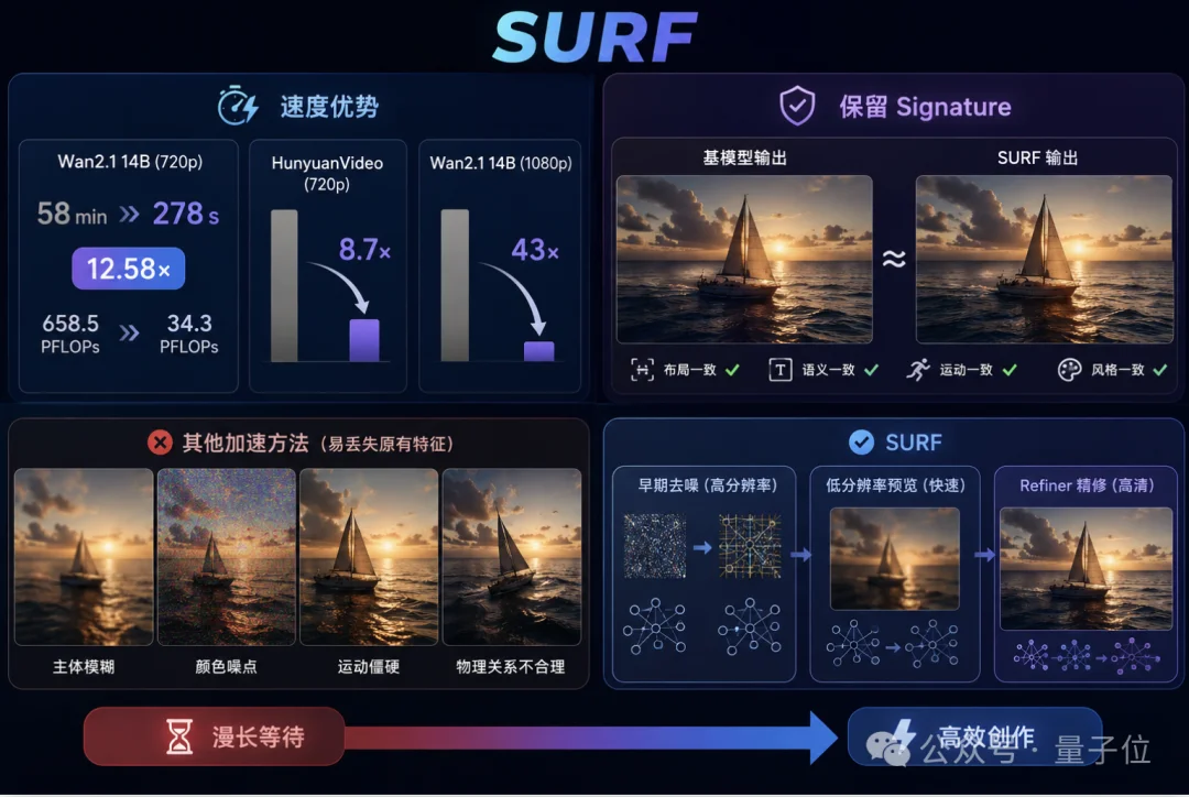 高分辨率视频生成不再慢半拍：让大模型保留“原味”的同时提速十余倍