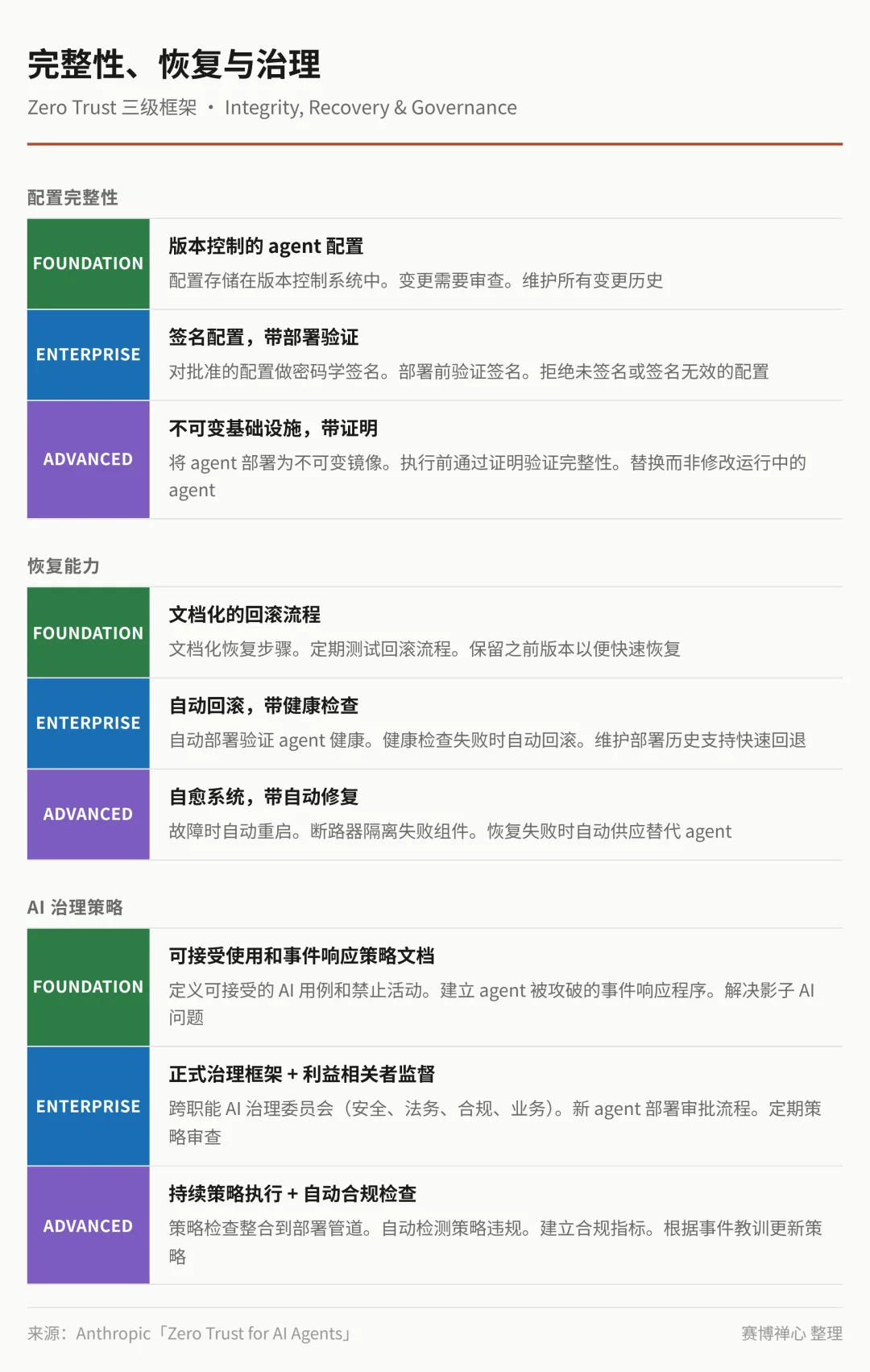 [翻译] AI Agent 的 Zero Trust 框架｜Anthropic 安全白皮书