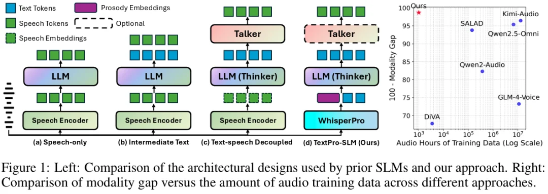 Speech LLM 的下一个突破口:你的语音大模型可以是个「带韵律的文本模型」
