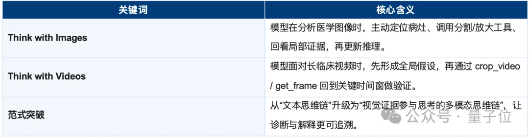 7B打败o3、GPT-5！医学AI智能体让模型学会“看哪里、怎么看”