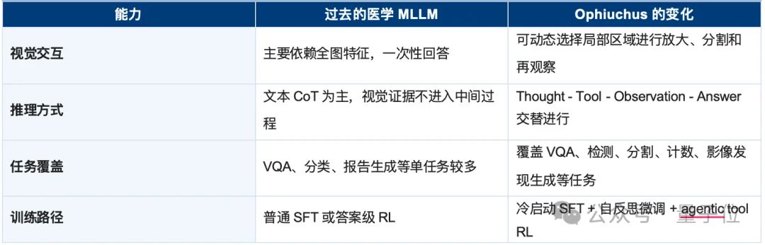 7B打败o3、GPT-5！医学AI智能体让模型学会“看哪里、怎么看”