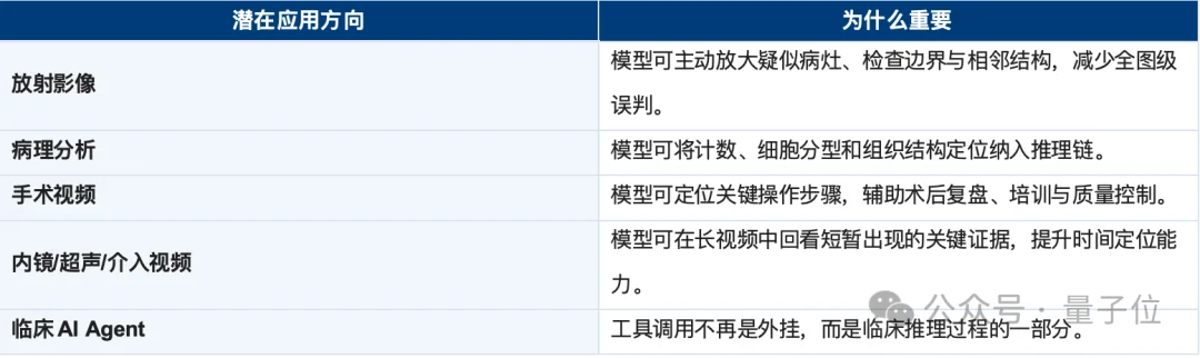 7B打败o3、GPT-5！医学AI智能体让模型学会“看哪里、怎么看”