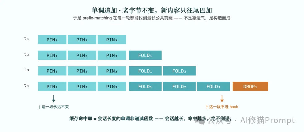 Token账单爆炸?用「TELOS」强制命中缓存,一键剩下90%的账单!