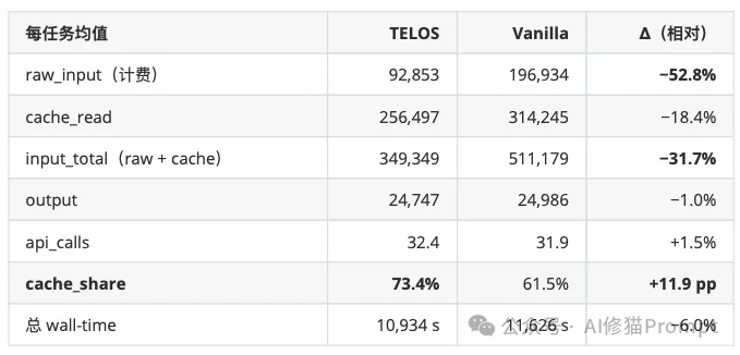 Token账单爆炸?用「TELOS」强制命中缓存,一键剩下90%的账单!