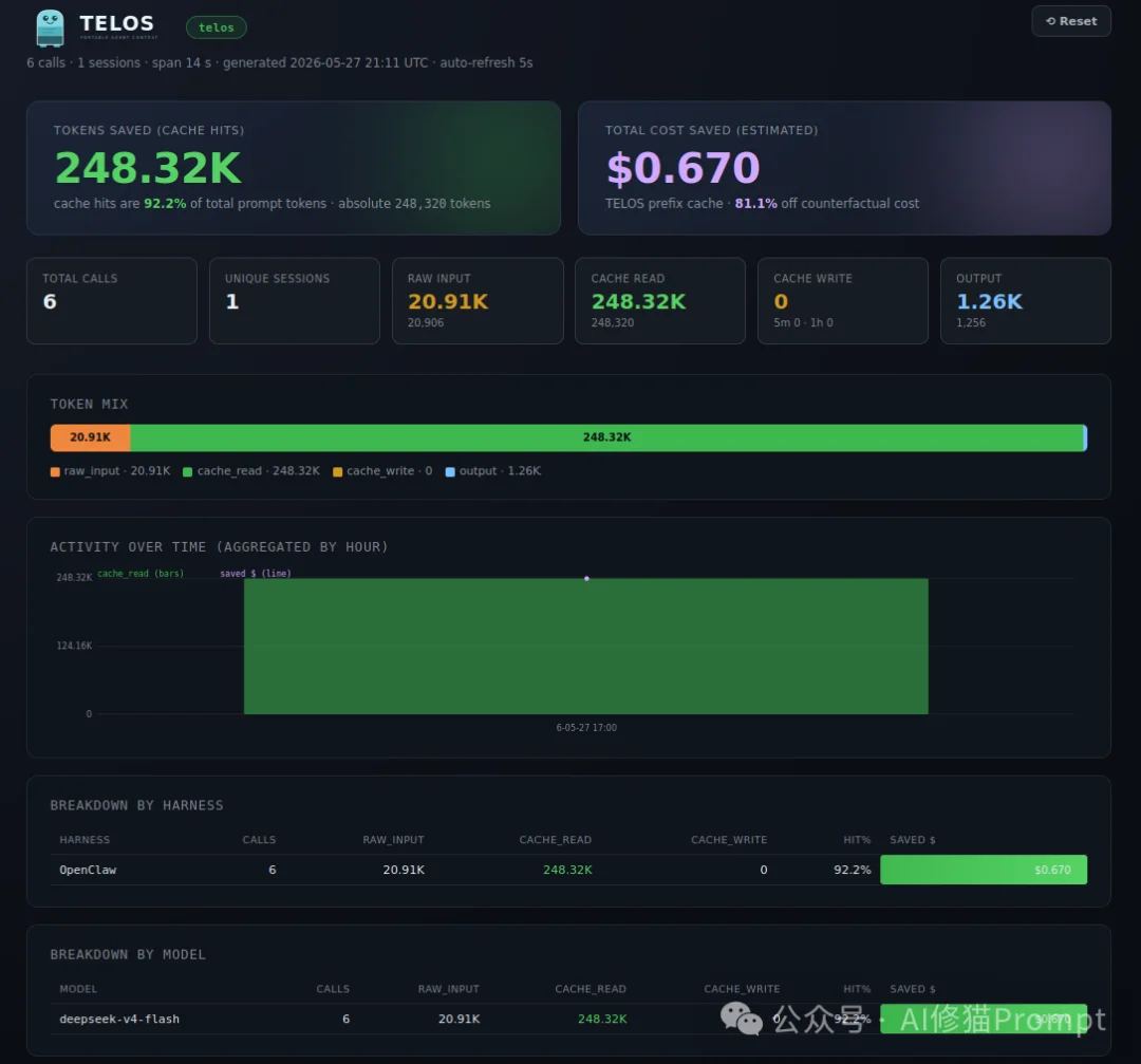 Token账单爆炸?用「TELOS」强制命中缓存,一键剩下90%的账单!