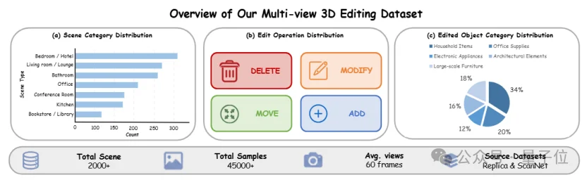 5秒完成3D场景编辑，北大&港中文&上海AI Lab搞出VGGT-Edit，120倍加速太炸了