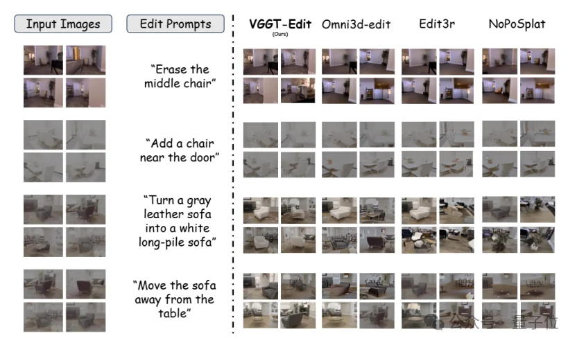 5秒完成3D场景编辑，北大&港中文&上海AI Lab搞出VGGT-Edit，120倍加速太炸了