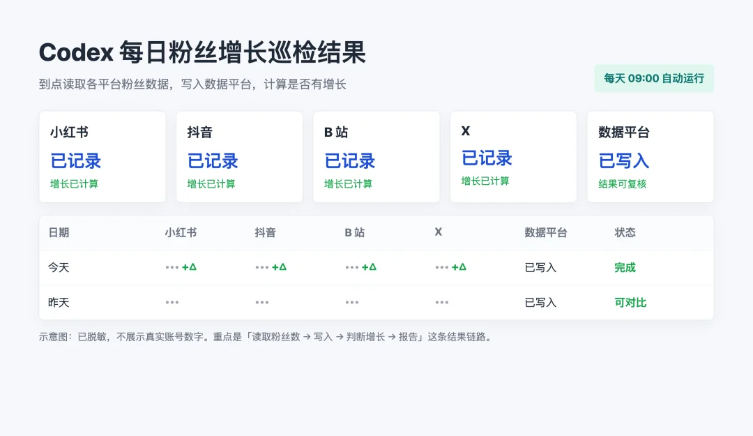 速通 Codex 自动化：抓信息、看数据、交报告，一个 Codex 就全干了
