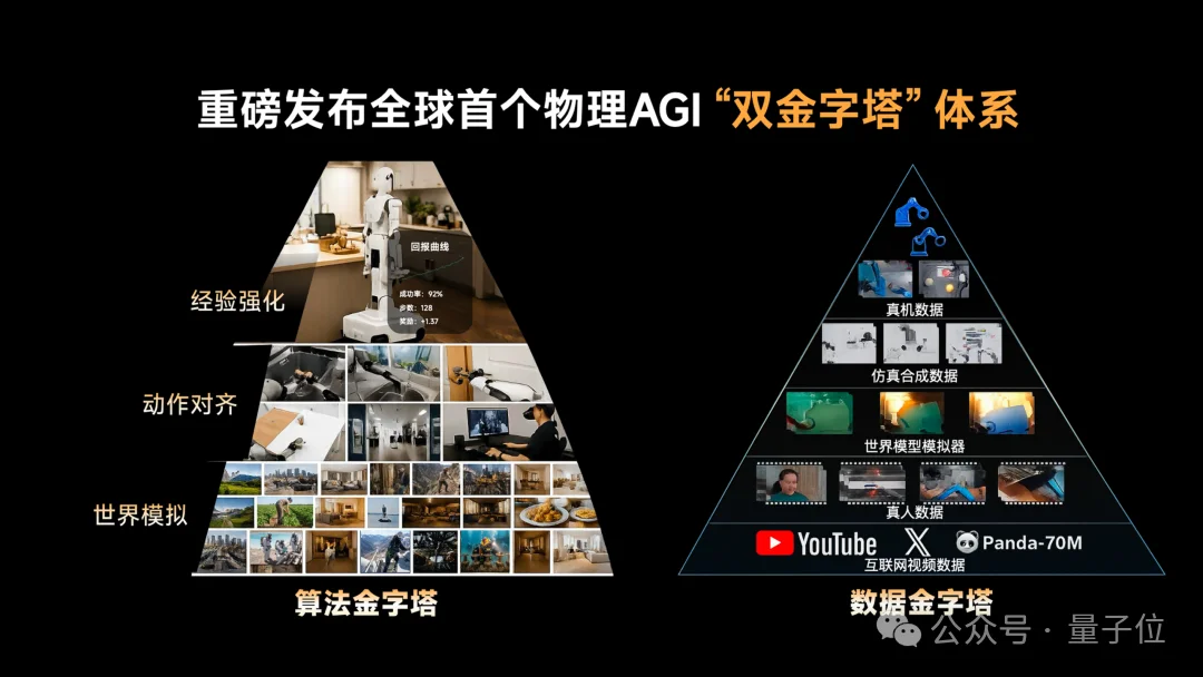 世界模型接棒语言模型，这家公司全球首创物理AGI“双金字塔”体系，通用机器人进入“家庭时代”