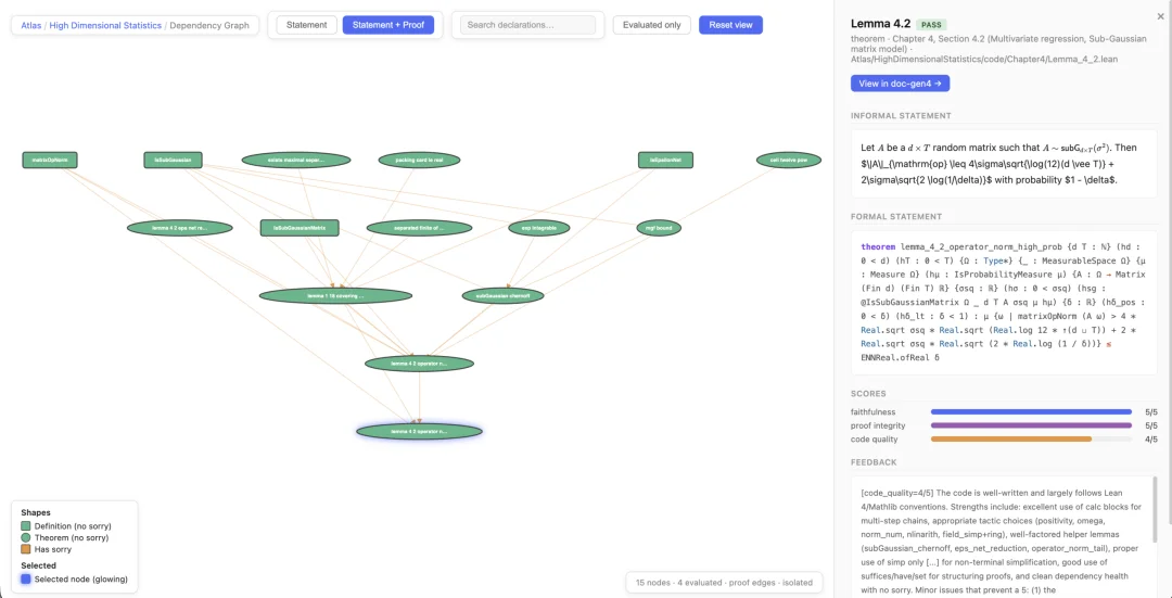 消耗1830亿token，Meta用AI把数学教材翻译成了一个超大Lean库