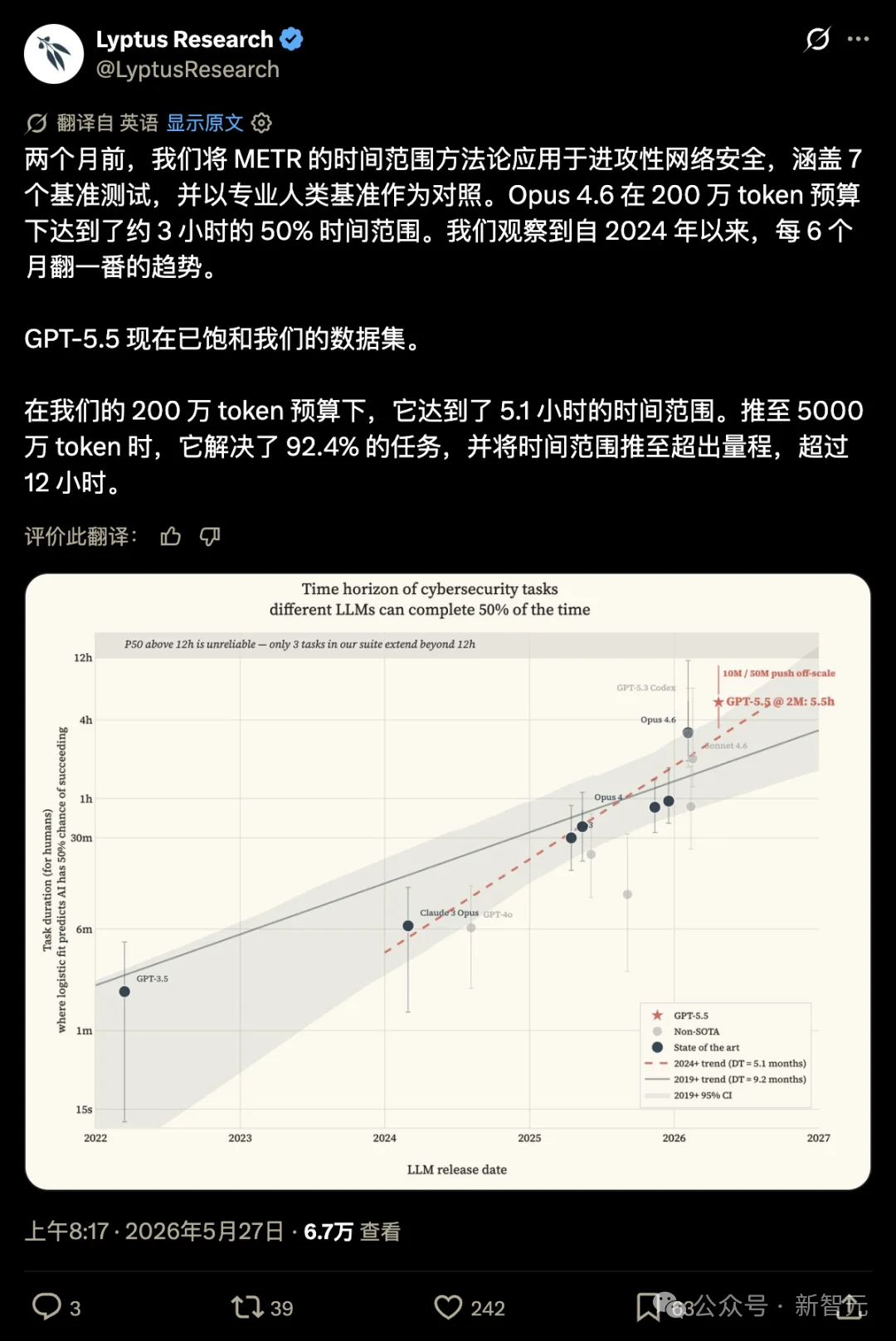 GPT-5.5彻底击穿300个黑客评测任务，仅需5000万Token！