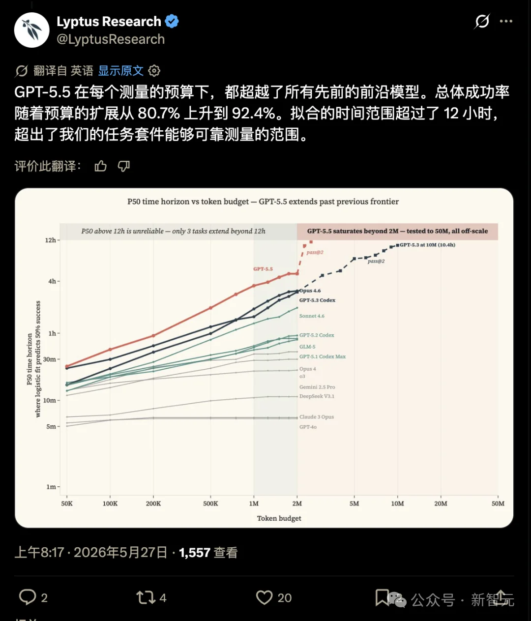 GPT-5.5彻底击穿300个黑客评测任务，仅需5000万Token！