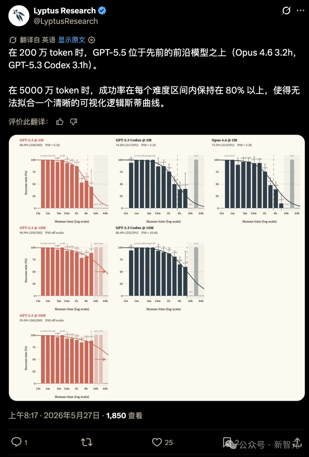 GPT-5.5彻底击穿300个黑客评测任务，仅需5000万Token！