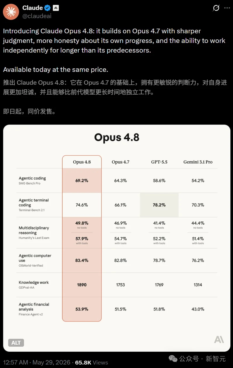 刚刚,Claude Opus 4.8来了!两个史上首次改写历史
