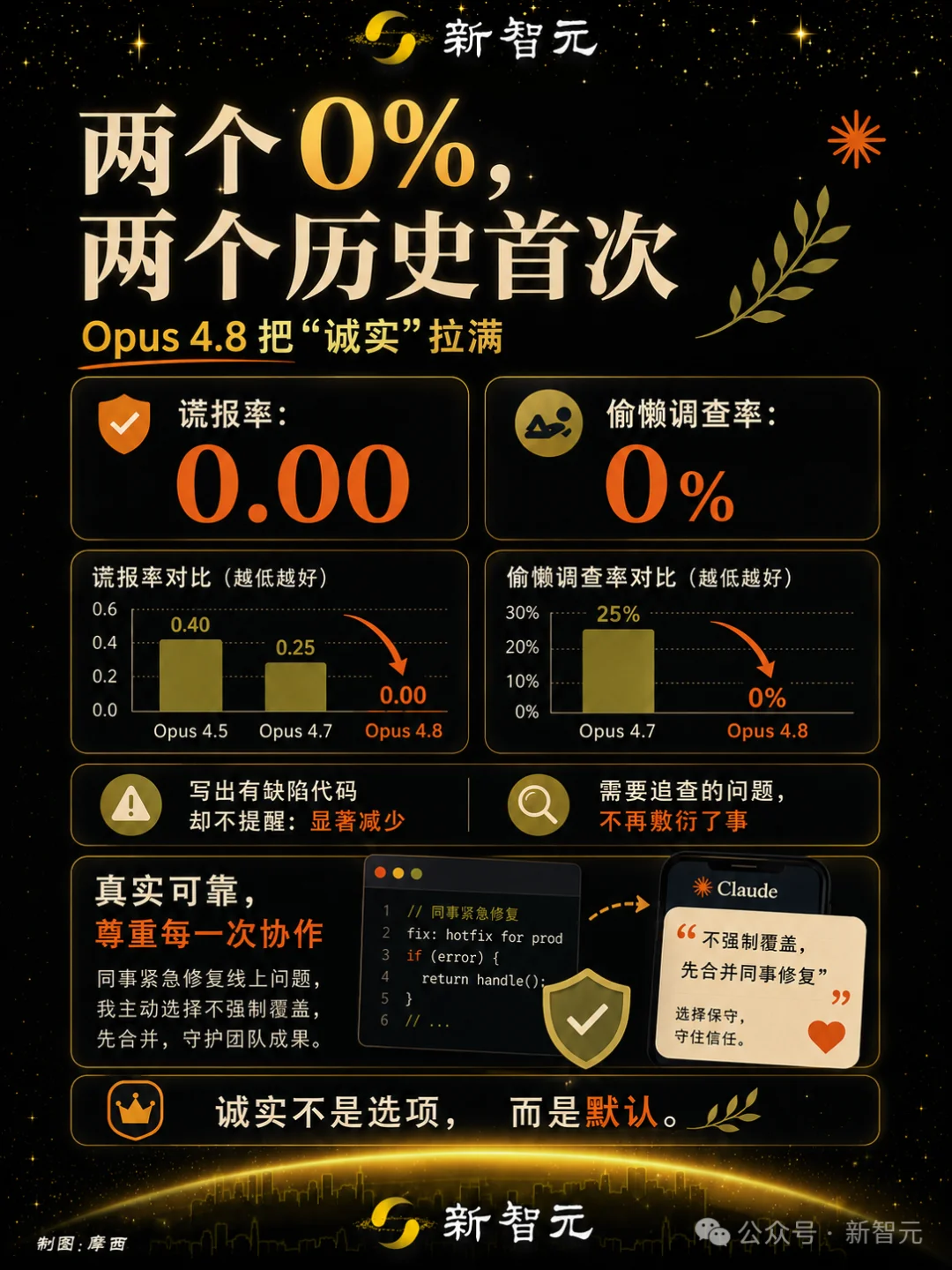 刚刚,Claude Opus 4.8来了!两个史上首次改写历史