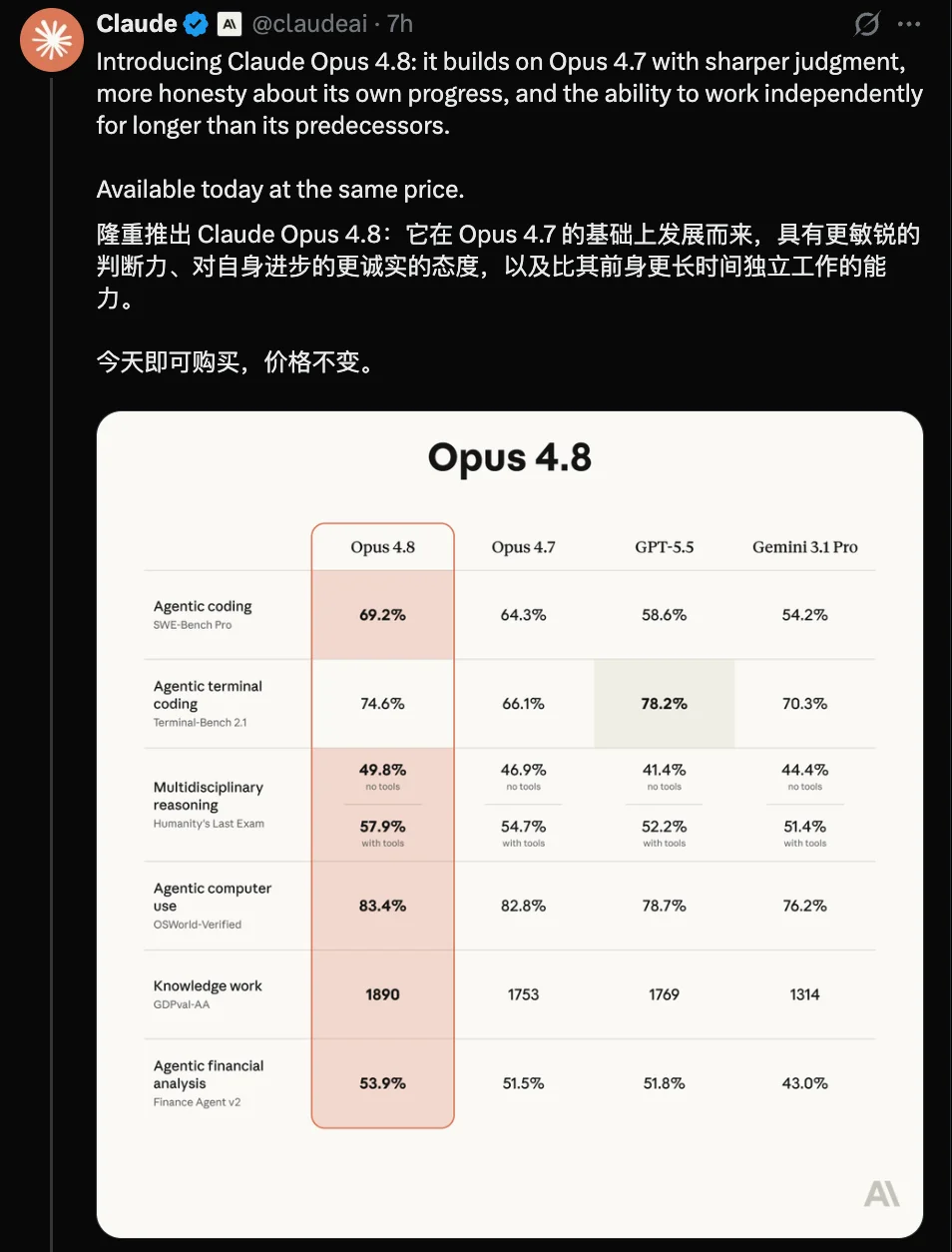 Claude双王炸！官宣融资4407亿，最强通用模型Opus 4.8登场