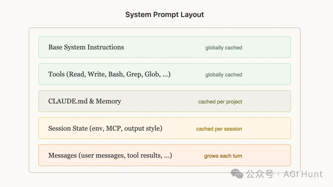 Anthropic 最新博客：Prompt Caching 是构建 Claude Code 的一切