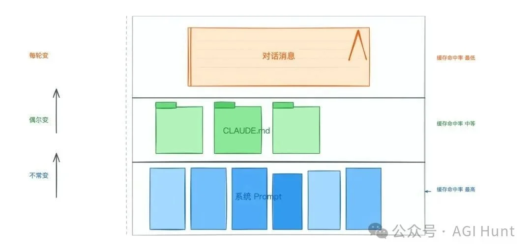 Anthropic 最新博客：Prompt Caching 是构建 Claude Code 的一切