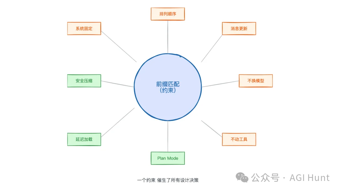 Anthropic 最新博客：Prompt Caching 是构建 Claude Code 的一切