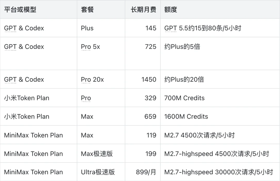 千元横测GPT、DeepSeek、Xiaomi、MiniMax的最强模型，我找到了跟Agent们的绝配