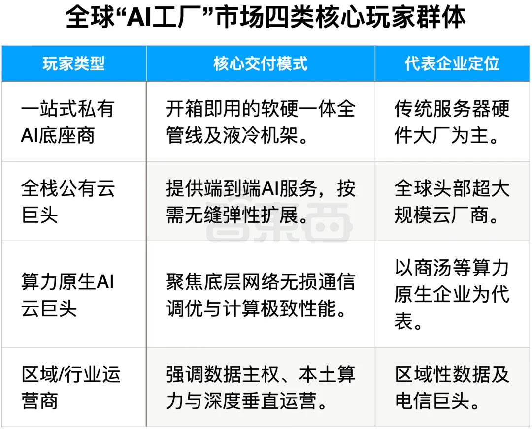 全球AI工厂4万亿激战!这家国产厂商领先一个身位了