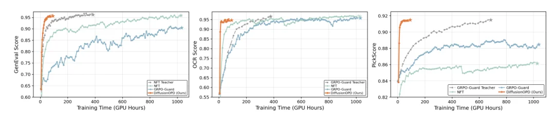 DiffusionOPD:复旦联合通义万相提出扩散模型「在线策略蒸馏」新范式,让学⽣模型同时学会构图、⽂字与美学