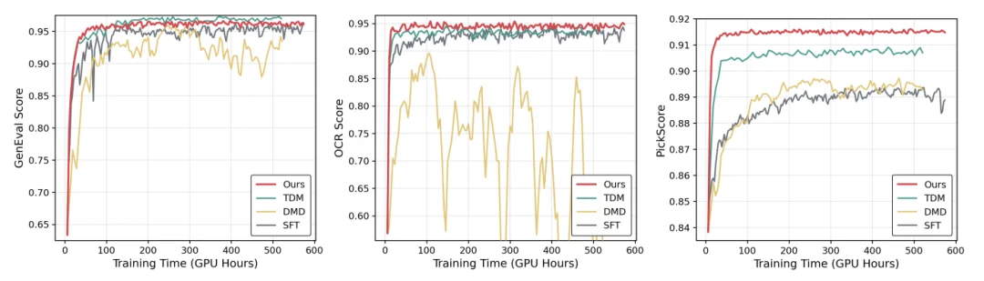 DiffusionOPD:复旦联合通义万相提出扩散模型「在线策略蒸馏」新范式,让学⽣模型同时学会构图、⽂字与美学