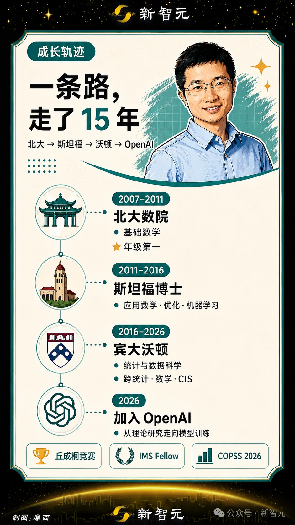 刚刚，北大数院「黄金二代」苏炜杰入职OpenAI！