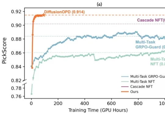DiffusionOPD：复旦联合通义万相提出扩散模型「在线策略蒸馏」新范式，让学⽣模型同时学会构图、⽂字与美学