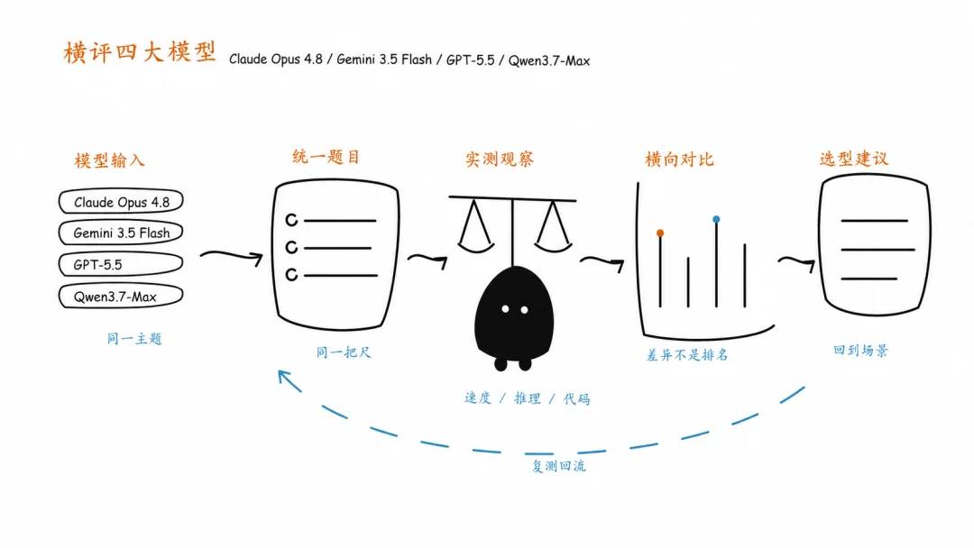 横评 Opus 4.8、Gemini 3.5 Flash、GPT-5.5、Qwen3.7-Max，谁更强？
