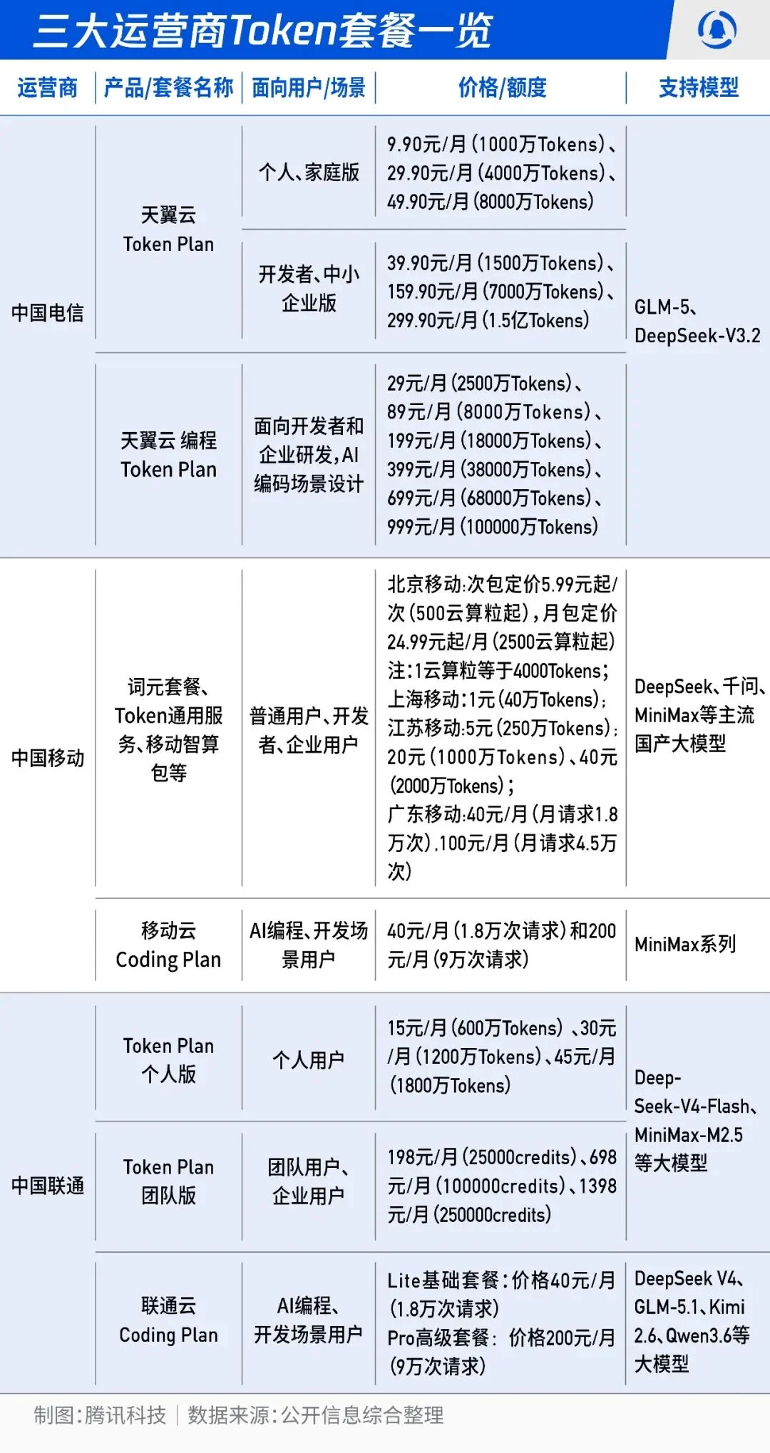 三大运营商找到了新故事,但Token没那么好卖